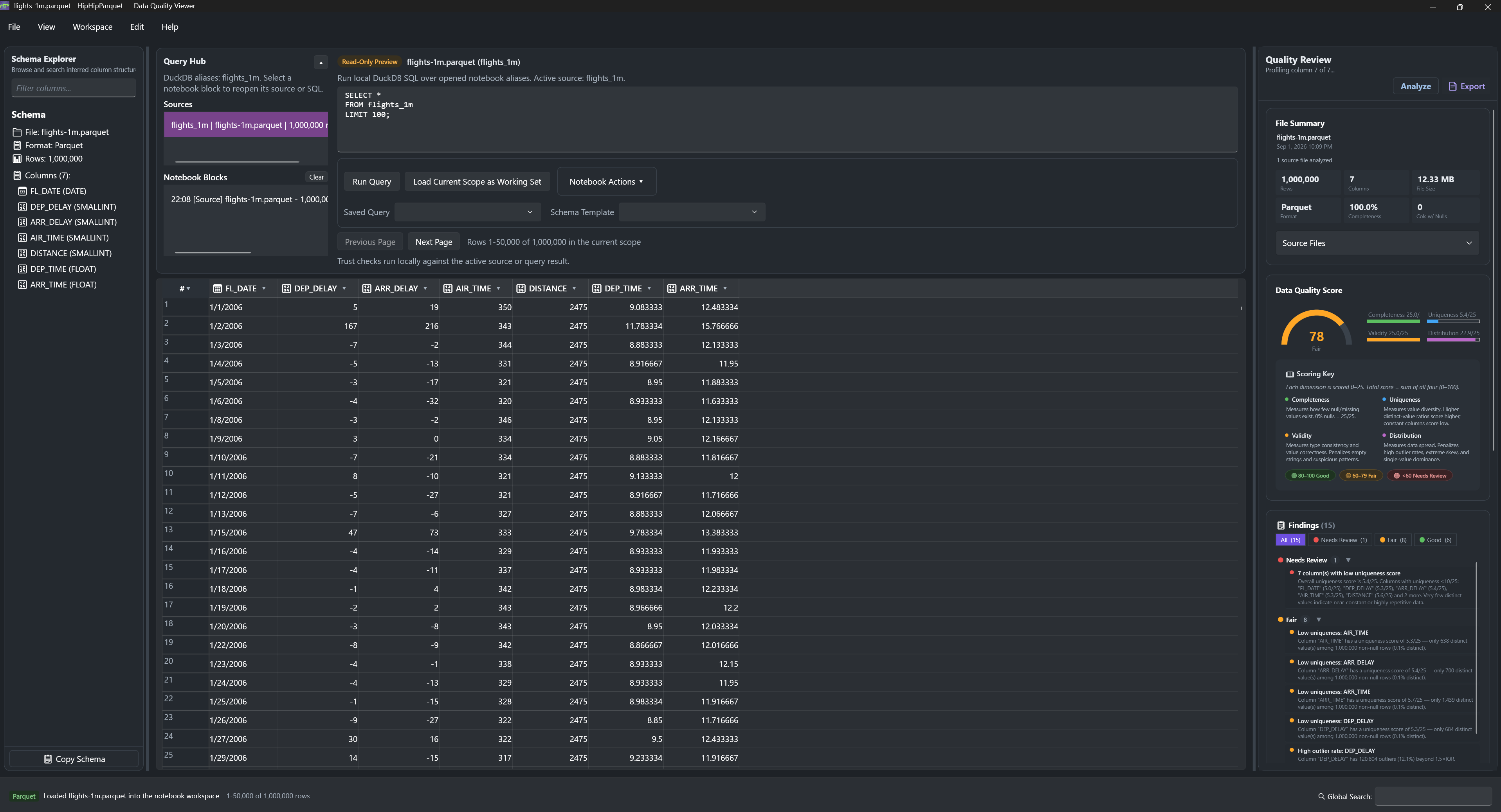 The Hip Hip Parquet workspace: schema explorer on the left, Query Hub running DuckDB SQL over a registered alias, a one-million-row data grid, and the Quality Review panel scoring the file 78 out of 100 with fifteen findings.